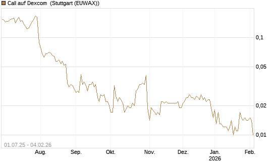 Call auf Dexcom [Morgan Stanley & Co. Int. plc] Chart