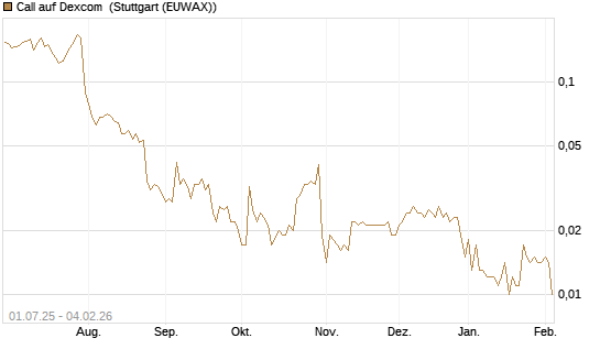 Call auf Dexcom [Morgan Stanley & Co. Int. plc] Chart