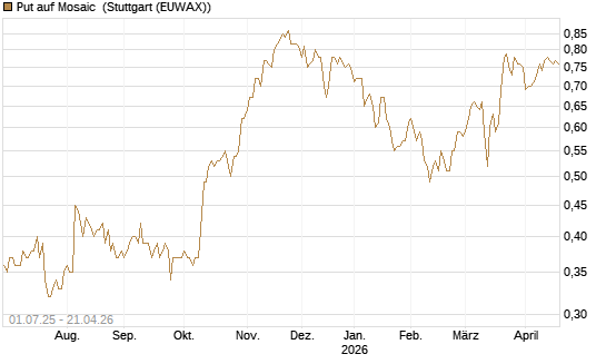 Put auf Mosaic [Morgan Stanley & Co. Int. plc] Chart