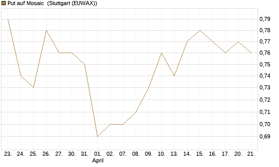 Put auf Mosaic [Morgan Stanley & Co. Int. plc] Chart