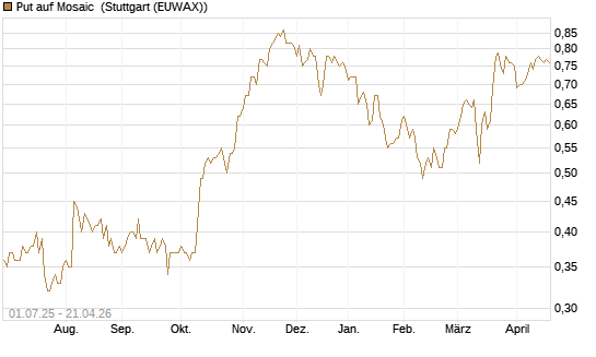 Put auf Mosaic [Morgan Stanley & Co. Int. plc] Chart