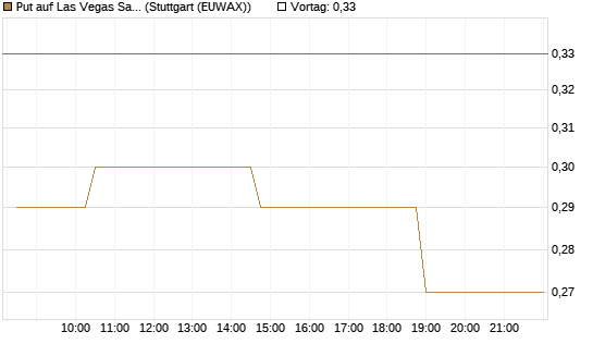 Put auf Las Vegas Sands [Morgan Stanley & Co. Int. plc] Chart
