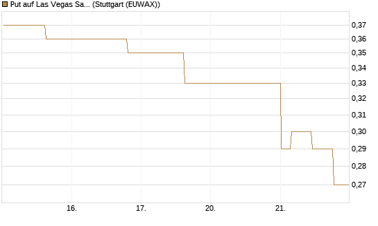 Put auf Las Vegas Sands [Morgan Stanley & Co. Int. plc] Chart