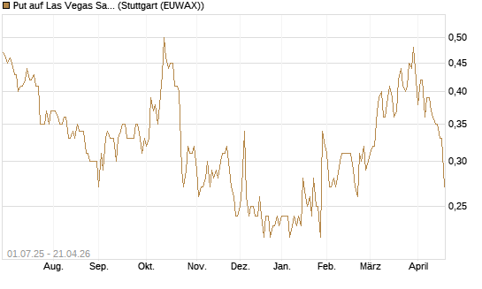Put auf Las Vegas Sands [Morgan Stanley & Co. Int. plc] Chart