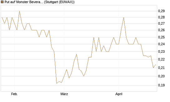Put auf Monster Beverage [Morgan Stanley & Co. Int. plc] Chart