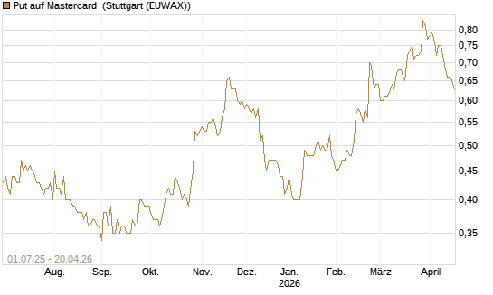 Put auf Mastercard [Morgan Stanley & Co. Int. plc] Chart