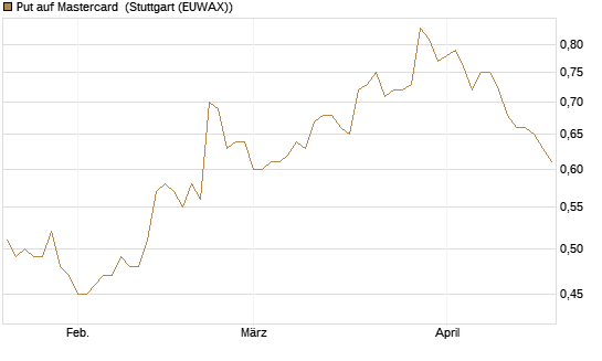 Put auf Mastercard [Morgan Stanley & Co. Int. plc] Chart