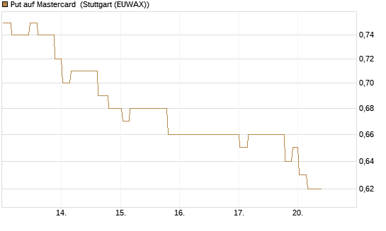 Put auf Mastercard [Morgan Stanley & Co. Int. plc] Chart