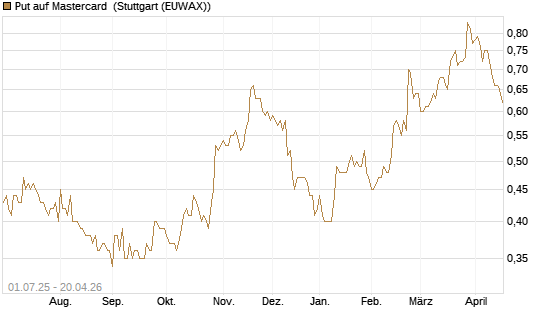 Put auf Mastercard [Morgan Stanley & Co. Int. plc] Chart