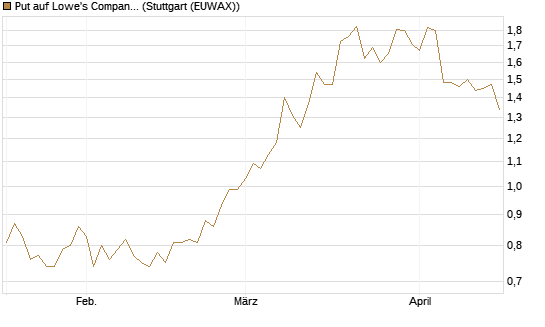 Put auf Lowe's Companies [Morgan Stanley & Co. Int. plc] Chart