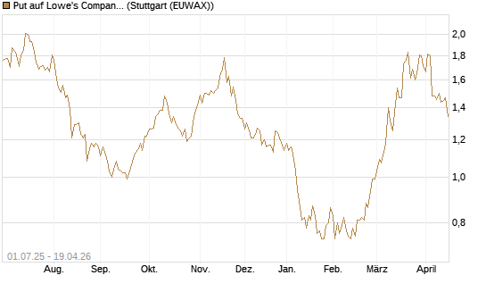 Put auf Lowe's Companies [Morgan Stanley & Co. Int. plc] Chart