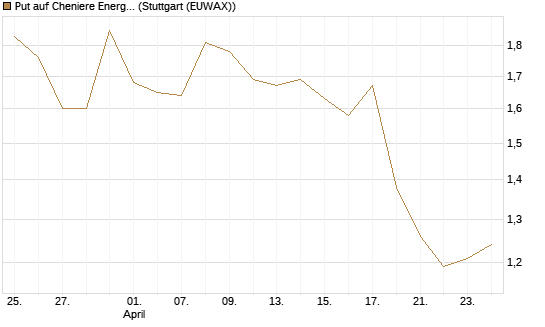 Put auf Cheniere Energy [Morgan Stanley & Co. Int. plc] Chart