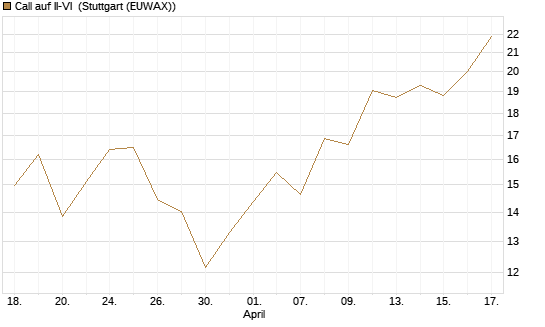 Call auf II-VI [Morgan Stanley & Co. Int. plc] Chart