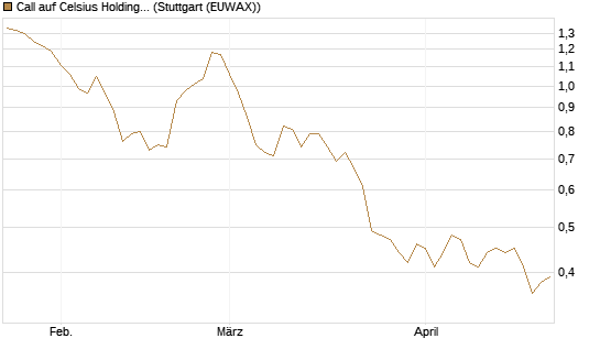 Call auf Celsius Holdings [Morgan Stanley & Co. Int. plc] Chart