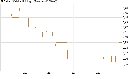 Call auf Celsius Holdings [Morgan Stanley & Co. Int. plc] Chart