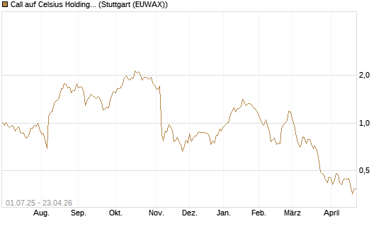 Call auf Celsius Holdings [Morgan Stanley & Co. Int. plc] Chart