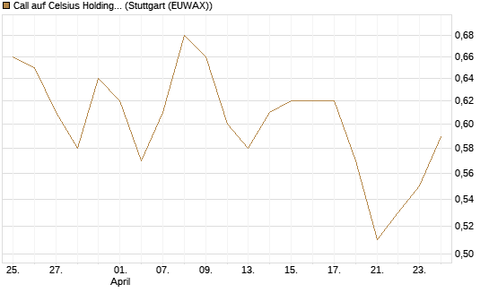 Call auf Celsius Holdings [Morgan Stanley & Co. Int. plc] Chart