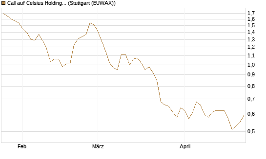 Call auf Celsius Holdings [Morgan Stanley & Co. Int. plc] Chart