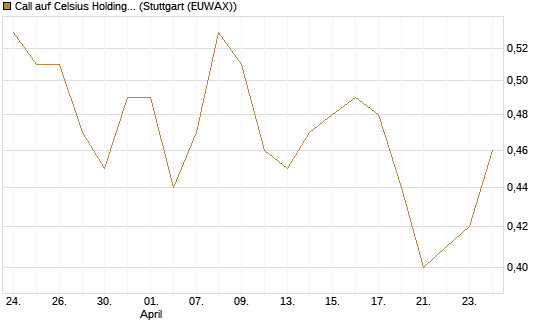 Call auf Celsius Holdings [Morgan Stanley & Co. Int. plc] Chart