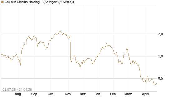 Call auf Celsius Holdings [Morgan Stanley & Co. Int. plc] Chart