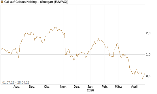 Call auf Celsius Holdings [Morgan Stanley & Co. Int. plc] Chart
