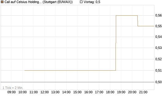 Call auf Celsius Holdings [Morgan Stanley & Co. Int. plc] Chart