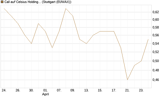 Call auf Celsius Holdings [Morgan Stanley & Co. Int. plc] Chart