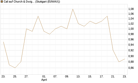 Call auf Church & Dwight [Morgan Stanley & Co. Int. plc] Chart