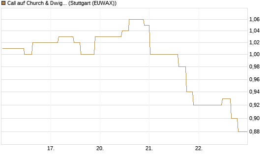 Call auf Church & Dwight [Morgan Stanley & Co. Int. plc] Chart