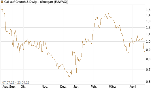 Call auf Church & Dwight [Morgan Stanley & Co. Int. plc] Chart