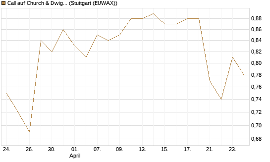 Call auf Church & Dwight [Morgan Stanley & Co. Int. plc] Chart