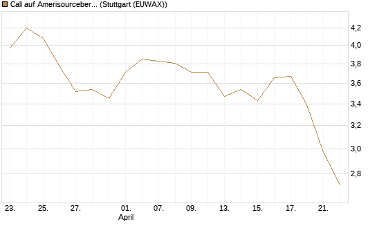 Call auf Amerisourcebergen [Morgan Stanley & Co. Int. plc] Chart