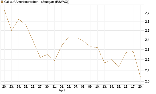 Call auf Amerisourcebergen [Morgan Stanley & Co. Int. plc] Chart