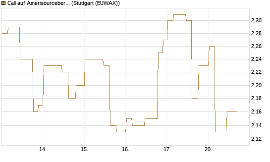 Call auf Amerisourcebergen [Morgan Stanley & Co. Int. plc] Chart