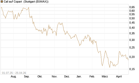 Call auf Copart [Morgan Stanley & Co. Int. plc] Chart