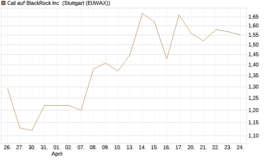 Call auf BlackRock Inc [Morgan Stanley & Co. Int. plc] Chart