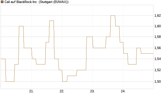 Call auf BlackRock Inc [Morgan Stanley & Co. Int. plc] Chart