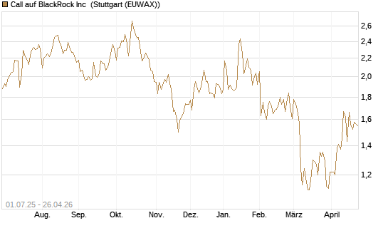 Call auf BlackRock Inc [Morgan Stanley & Co. Int. plc] Chart