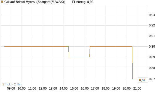 Call auf Bristol-Myers [Morgan Stanley & Co. Int. plc] Chart