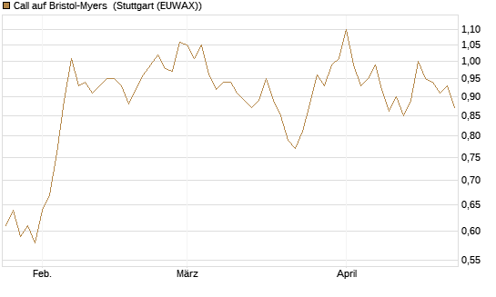 Call auf Bristol-Myers [Morgan Stanley & Co. Int. plc] Chart
