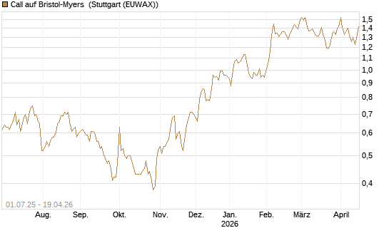 Call auf Bristol-Myers [Morgan Stanley & Co. Int. plc] Chart