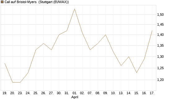 Call auf Bristol-Myers [Morgan Stanley & Co. Int. plc] Chart