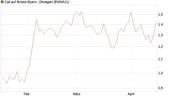 Call auf Bristol-Myers [Morgan Stanley & Co. Int. plc] Chart