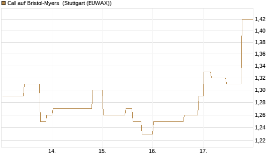 Call auf Bristol-Myers [Morgan Stanley & Co. Int. plc] Chart