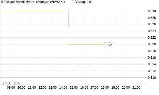 Call auf Bristol-Myers [Morgan Stanley & Co. Int. plc] Chart
