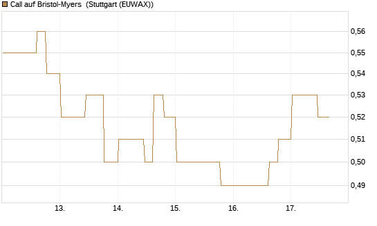 Call auf Bristol-Myers [Morgan Stanley & Co. Int. plc] Chart
