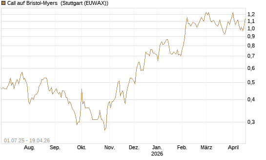Call auf Bristol-Myers [Morgan Stanley & Co. Int. plc] Chart