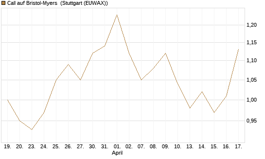 Call auf Bristol-Myers [Morgan Stanley & Co. Int. plc] Chart