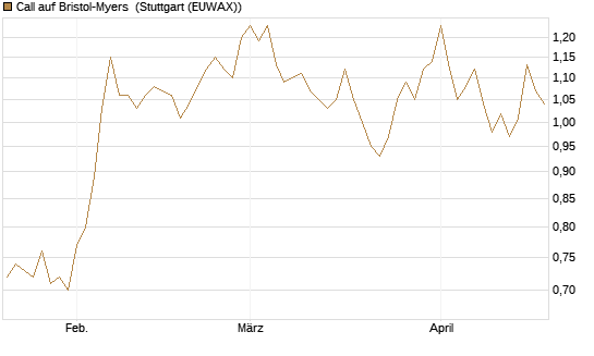 Call auf Bristol-Myers [Morgan Stanley & Co. Int. plc] Chart