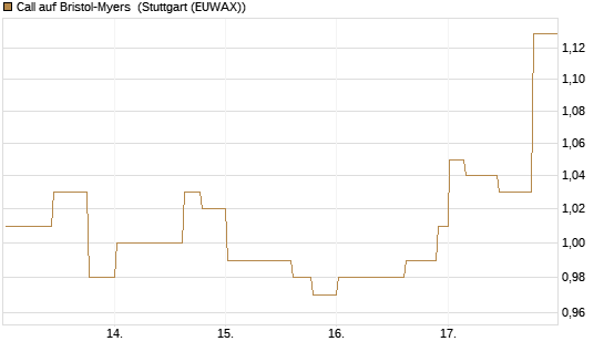 Call auf Bristol-Myers [Morgan Stanley & Co. Int. plc] Chart